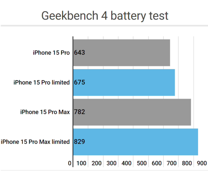 路桥apple维修站iPhone15Pro的ProMotion高刷功能耗电吗