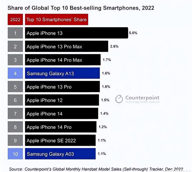 路桥苹果维修分享:为什么iPhone14的销量不如iPhone13? 