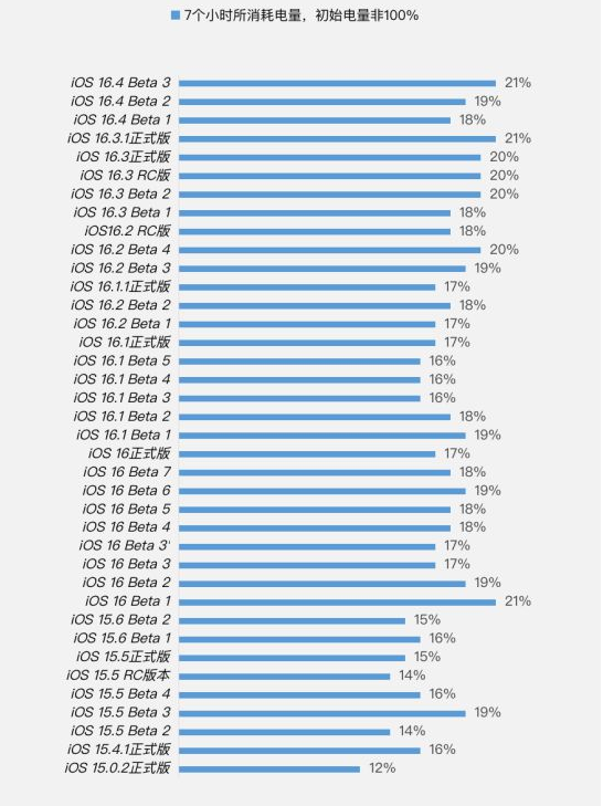 路桥苹果手机维修分享iOS 16.4 Beta 3续航跑分等测试结果汇总 