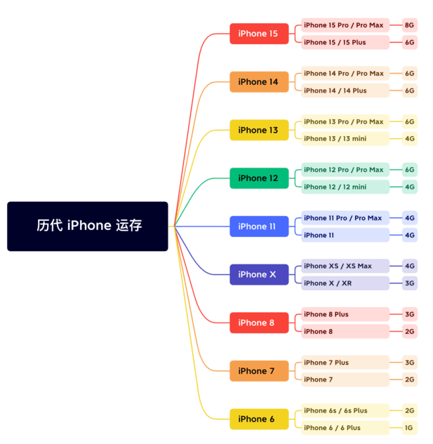 路桥苹果维修网点分享苹果历代iPhone运存汇总 