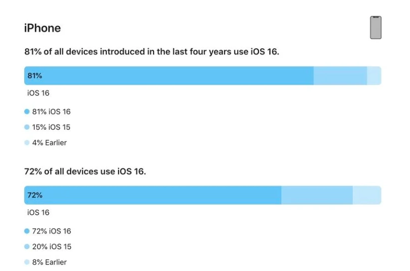 路桥苹果手机维修分享iOS 16 / iPadOS 16 安装率 