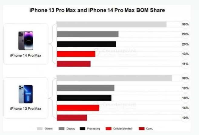 路桥苹果手机维修分享iPhone 14 Pro的成本和利润 