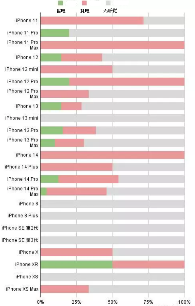 路桥苹果手机维修分享iOS16.2太耗电怎么办？iOS16.2续航不好可以降级吗？ 