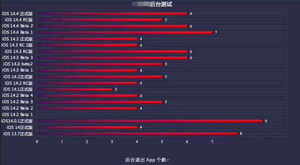 路桥苹果手机维修分享iOS14.5beta1续航怎么样 