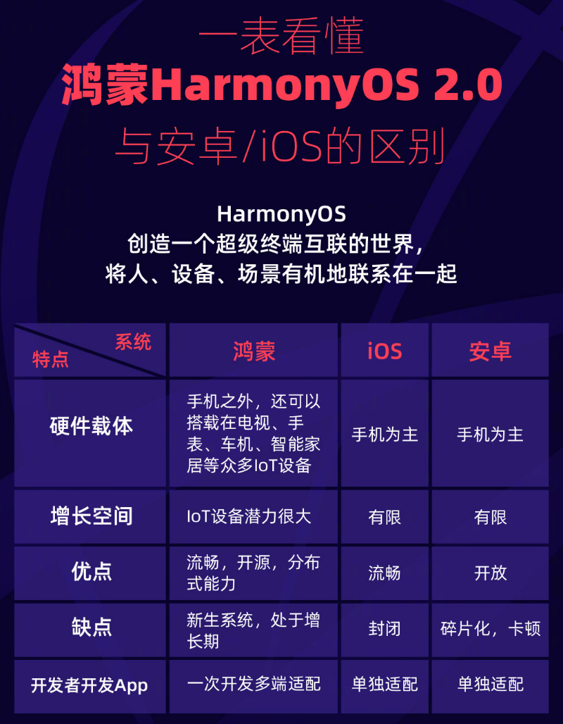 路桥苹果手机维修分享华为鸿蒙 OS 与安卓以及 iOS 都有什么区别 